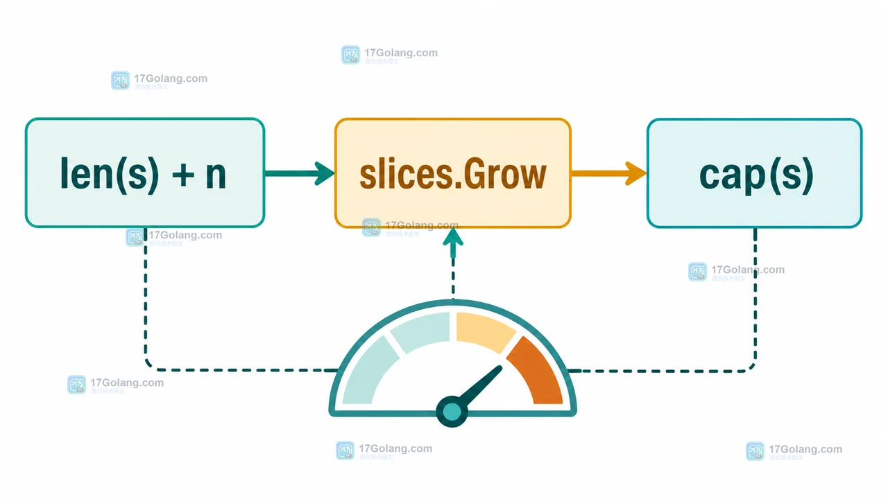 Go slices.Grow 为什么不能保证最终容量：扩容下界与追加后校验