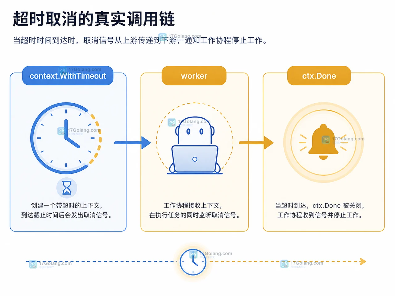 Go 中如何让超时请求真正停止：context.WithTimeout 与 goroutine 退出边界