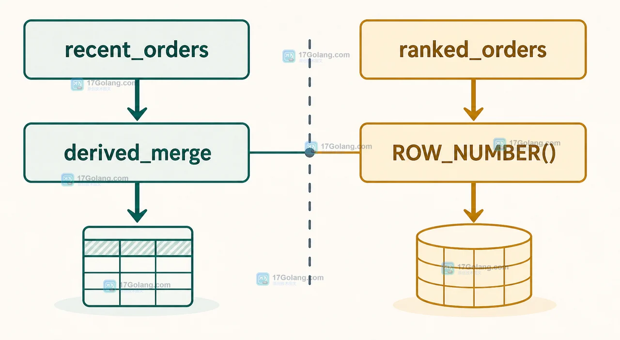 MySQL 派生表为什么影响临时表：derived_merge 与窗口函数的执行边界