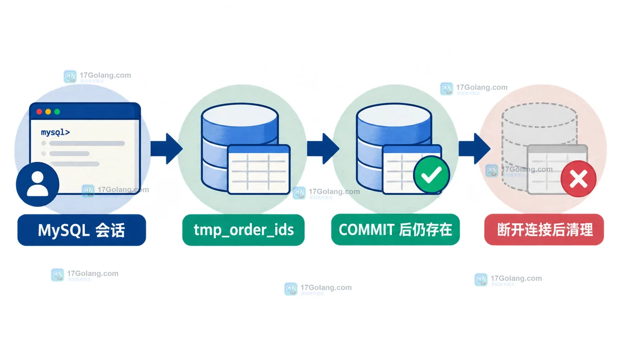 MySQL 临时表什么时候会消失：会话范围、事务提交与连接池复用