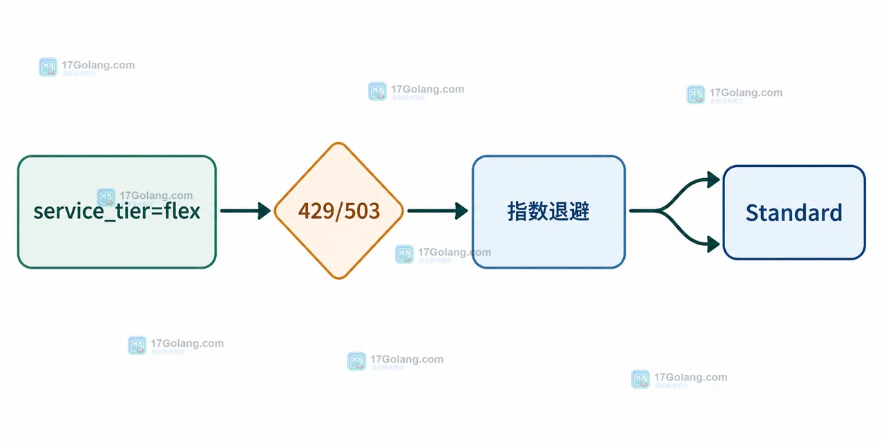Gemini Flex inference 被抢占怎么办：可让渡请求、重试边界与离线任务取舍