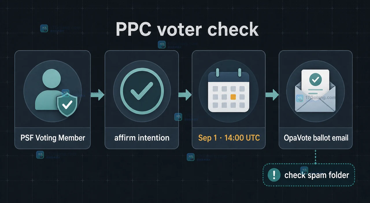 Python Packaging Council 2026 候选人名单公布：项目维护者如何核对投票信息与时间