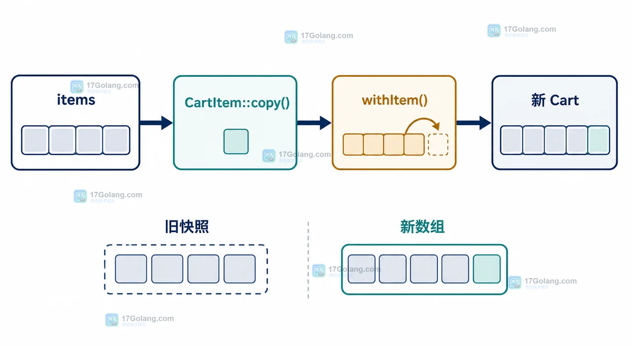 PHP 8.3 readonly 类如何设计可变集合：深拷贝、clone 与运行时不变量