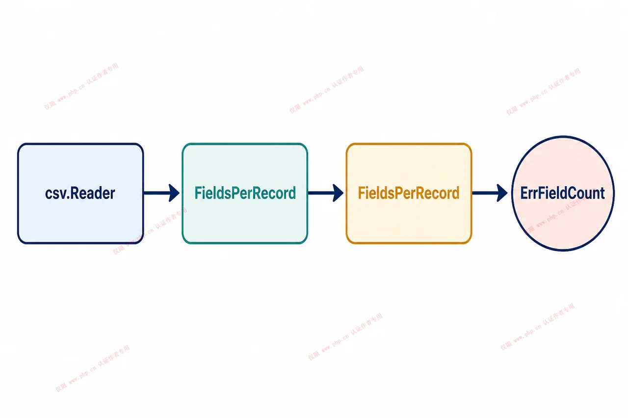 Go encoding/csv 读取最后一行失败怎么查：FieldsPerRecord 与 ErrFieldCount 的诊断路径