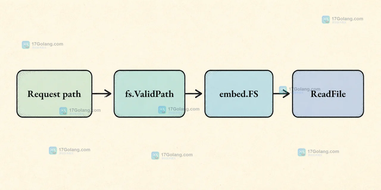 Go embed.FS 为什么 assets/ 前缀会决定能否打开文件：fs.ValidPath 与目录边界