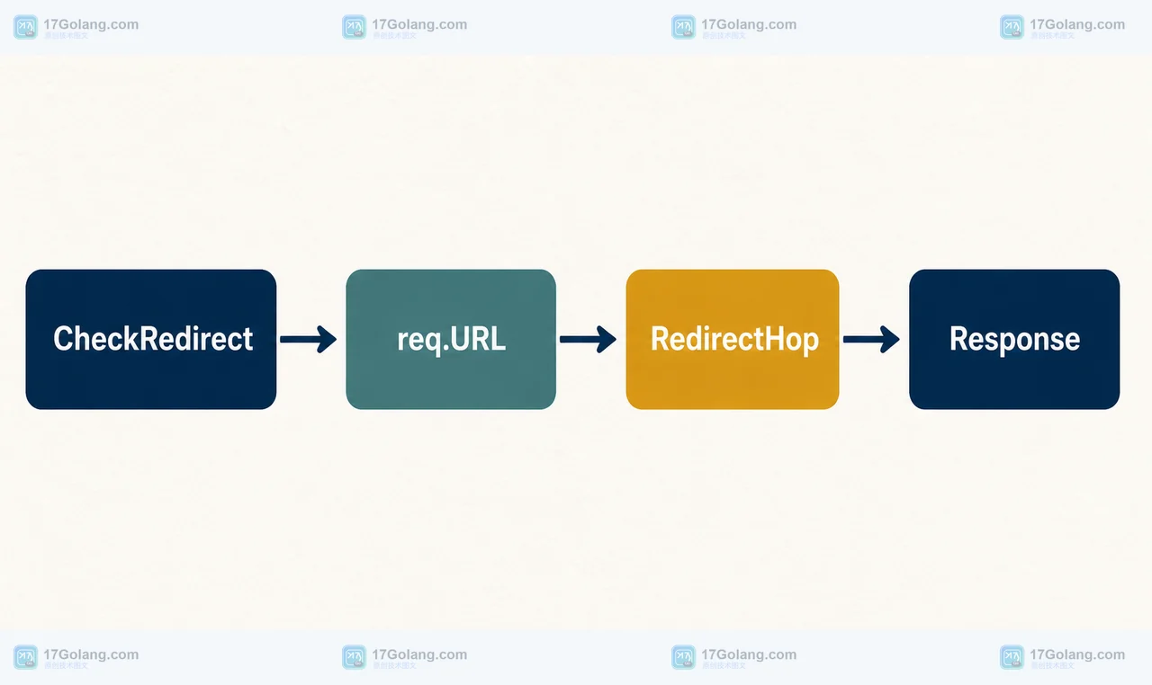 Go http.Client CheckRedirect 怎么保留重定向链：请求复制、敏感头与最终响应验收