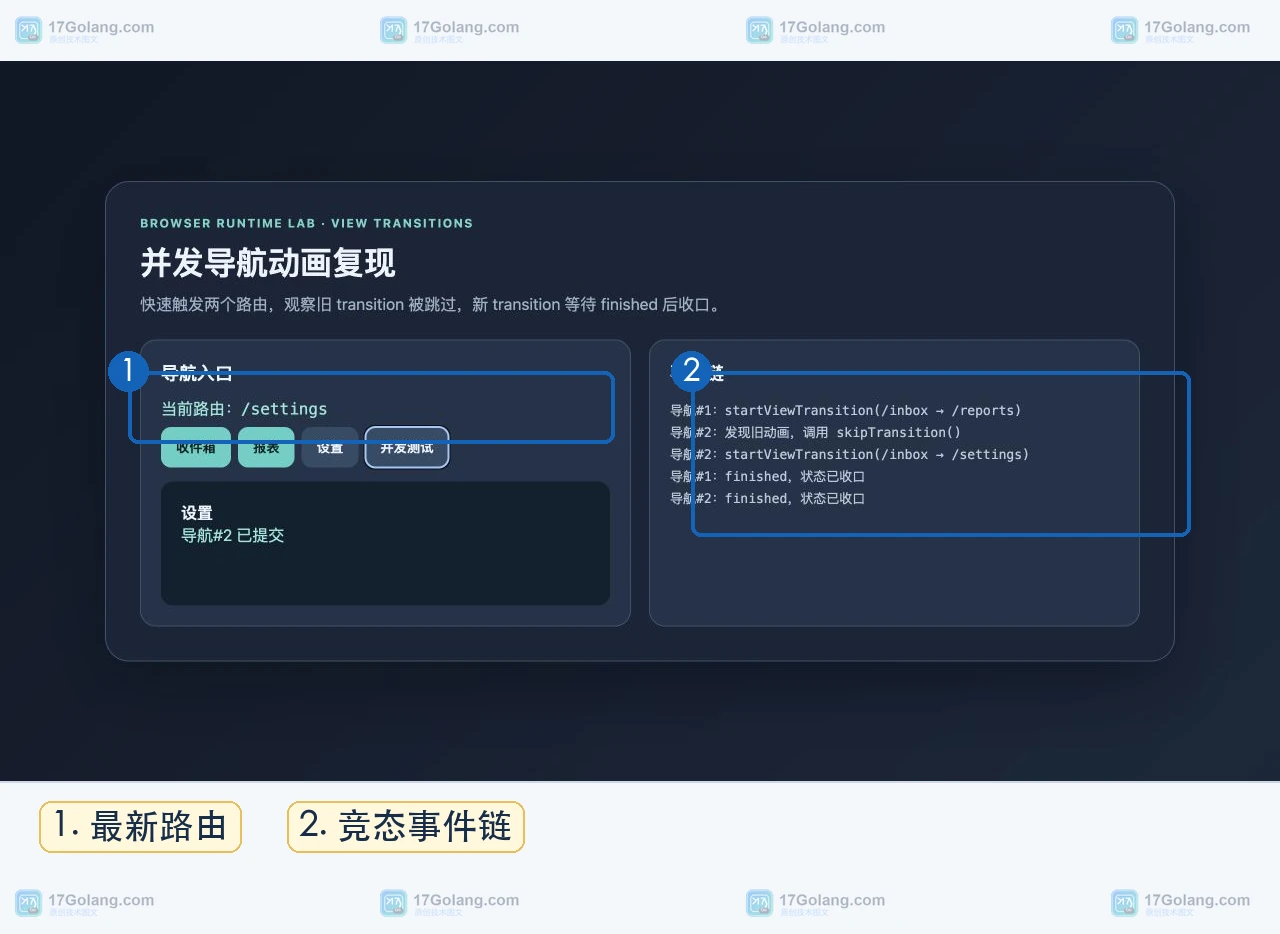 浏览器快速触发两个View Transitions导航后事件链显示skipTransition和finished状态