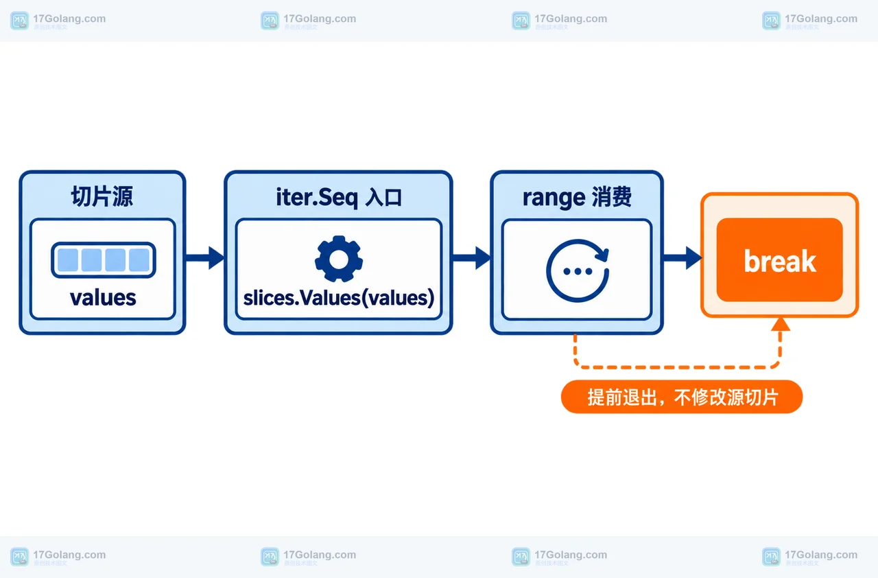 Go slices.Values 怎么把切片变成迭代器：range 消费、空切片与提前退出