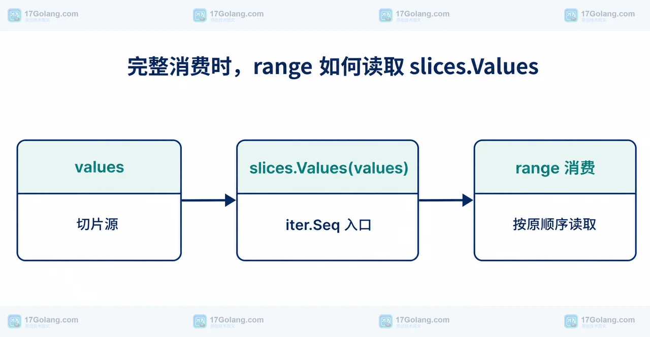 Go slices.Values 将 queued、running、done 按原顺序交给 range，输出完整消费结果