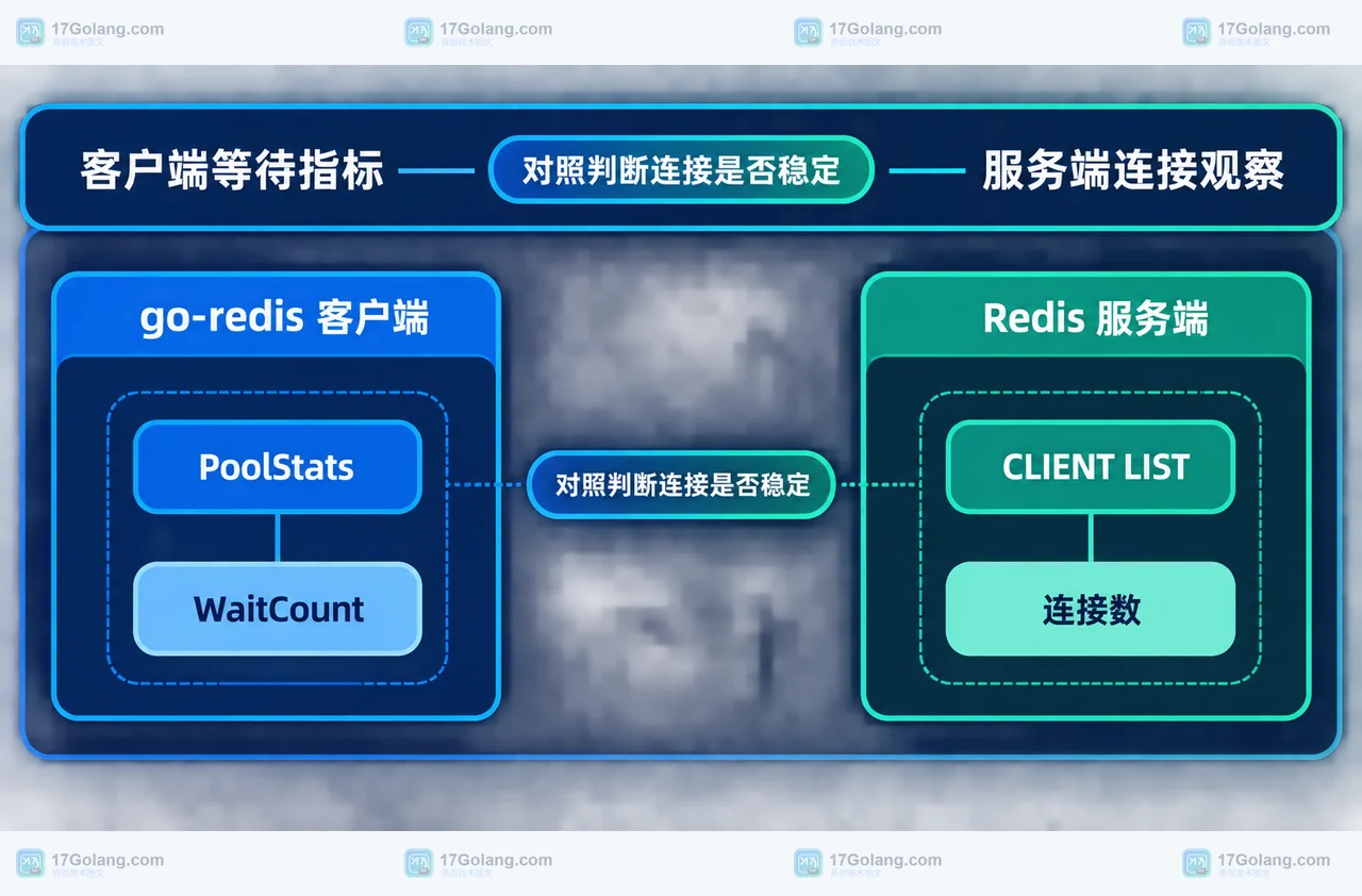 Redis 客户端连接池耗尽怎么定位：等待超时、连接复用与池参数验证