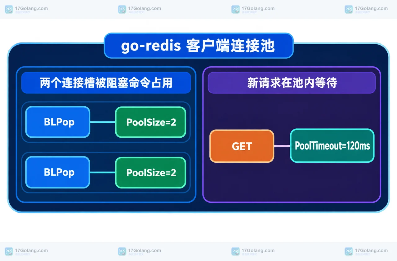 go-redis 连接池中 BLPop、PoolSize=2、GET 与 PoolTimeout=120ms 的静态关系框图