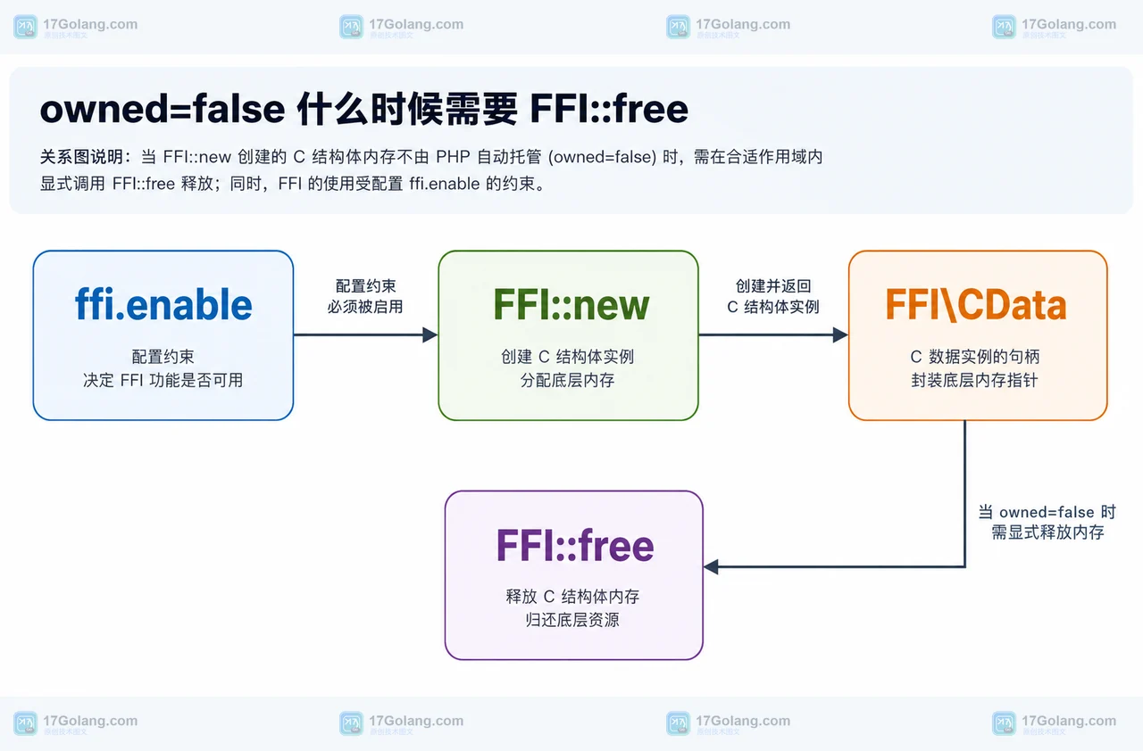 PHP FFI::new 怎么管理 C 结构体内存：作用域释放、指针类型与生产禁用边界