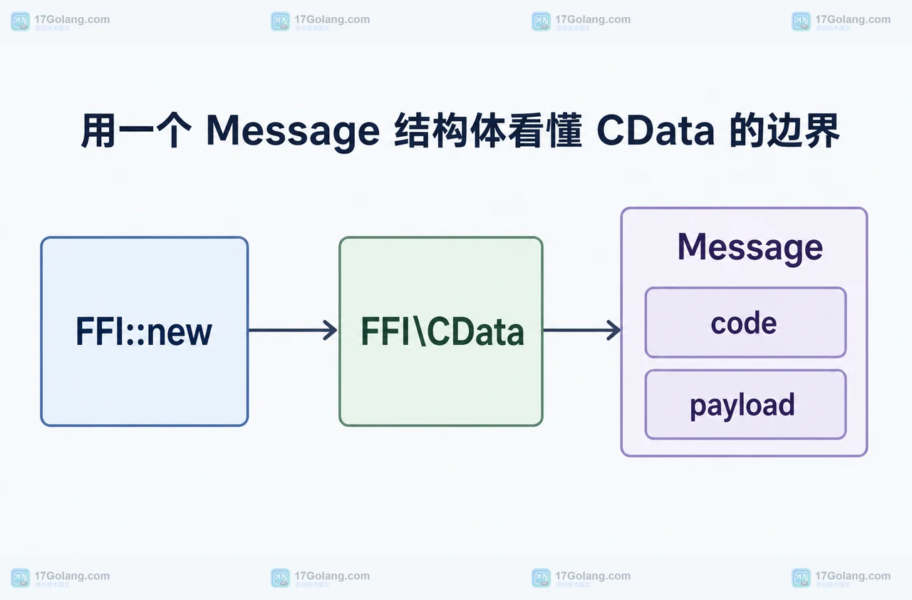 PHP FFI::new 创建 Message 结构体并由 CData 持有 code 与 payload 字段