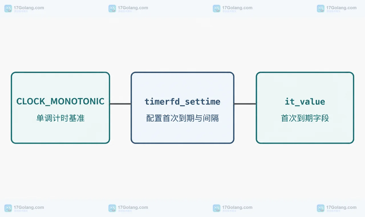 Linux timerfd 如何让单进程处理周期任务：CLOCK_MONOTONIC、超时读取与漂移边界