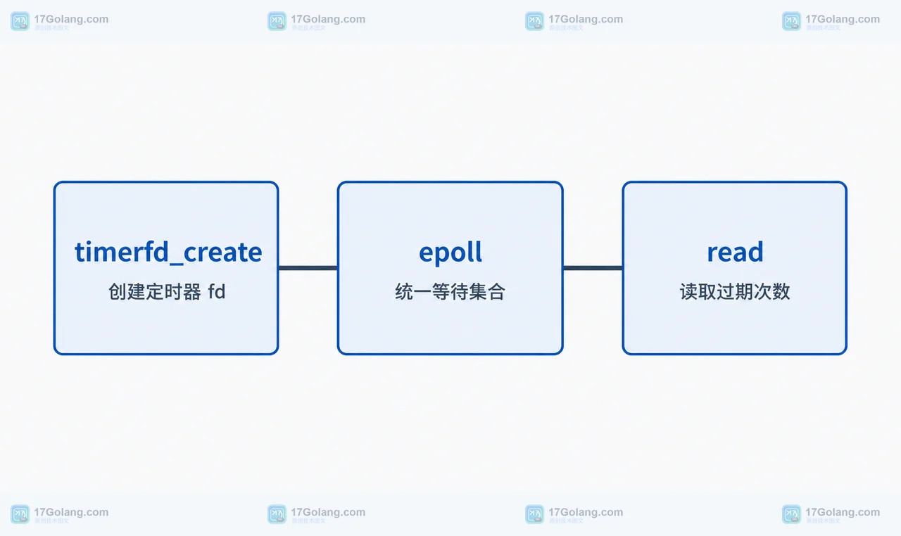 Linux timerfd_create、timerfd_settime、epoll 与 read 的静态调用结构