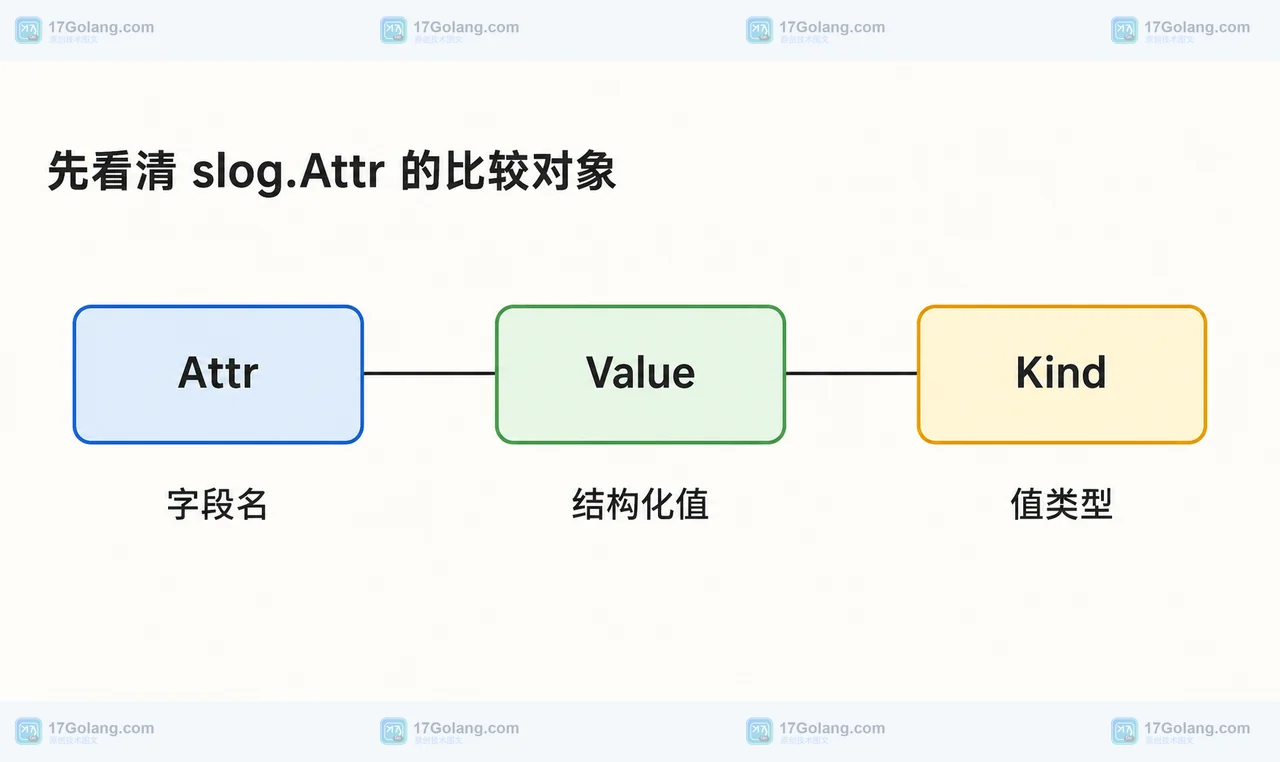 Go log/slog Attr.Equal 怎么判断两个属性相等：组属性与值类型边界