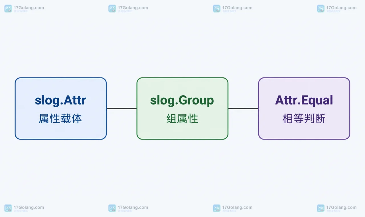 slog.Attr、slog.Group 与 Attr.Equal 的组属性静态关系框图