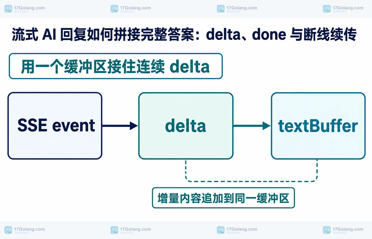 流式 AI 回复如何拼接完整答案：delta、done 与断线续传