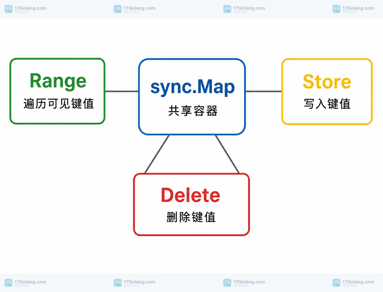 Go sync.Map.Range 为什么不能当快照：并发写入、Delete 与一致性边界