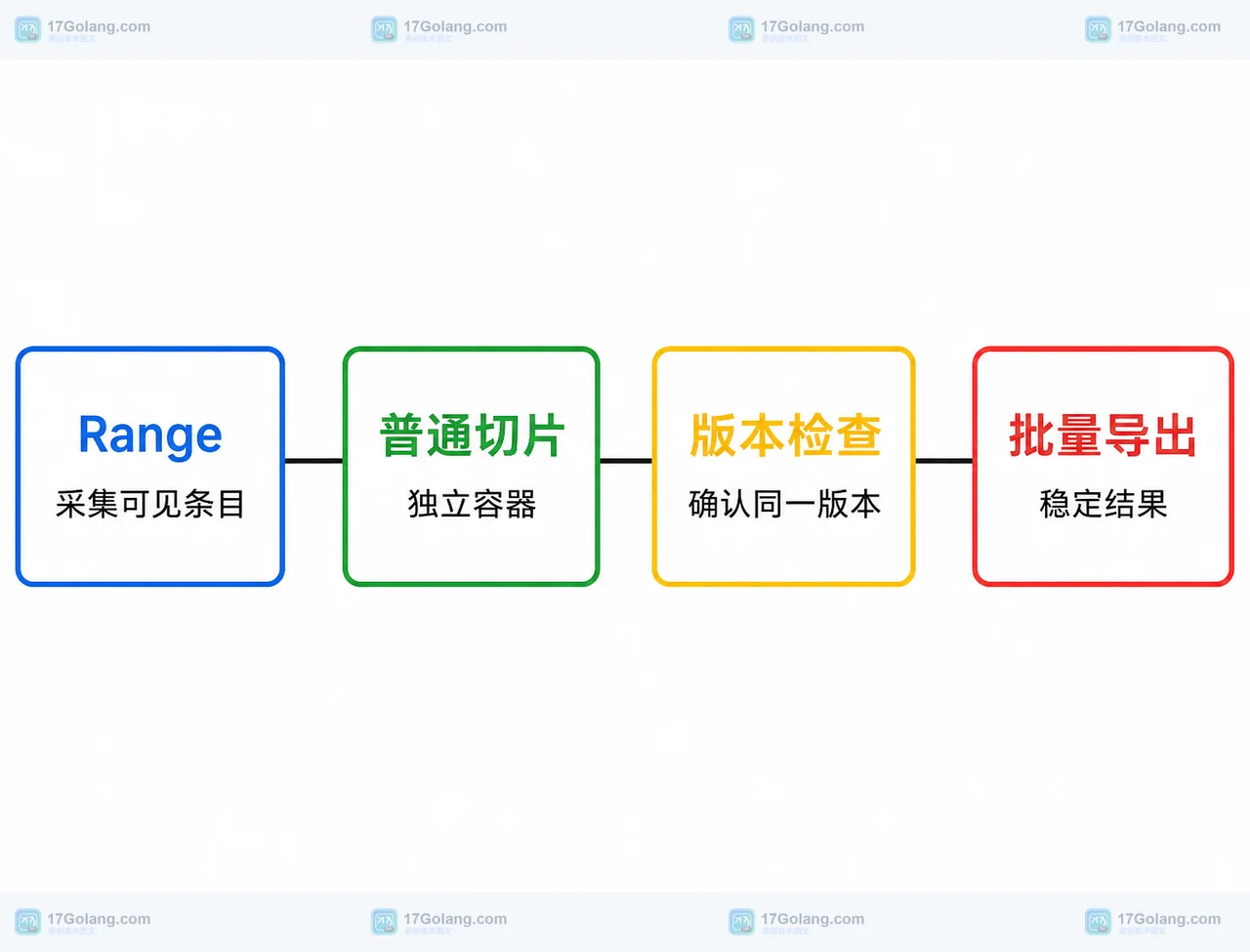 Range 采集键值后进入普通切片快照,版本检查决定是否允许导出