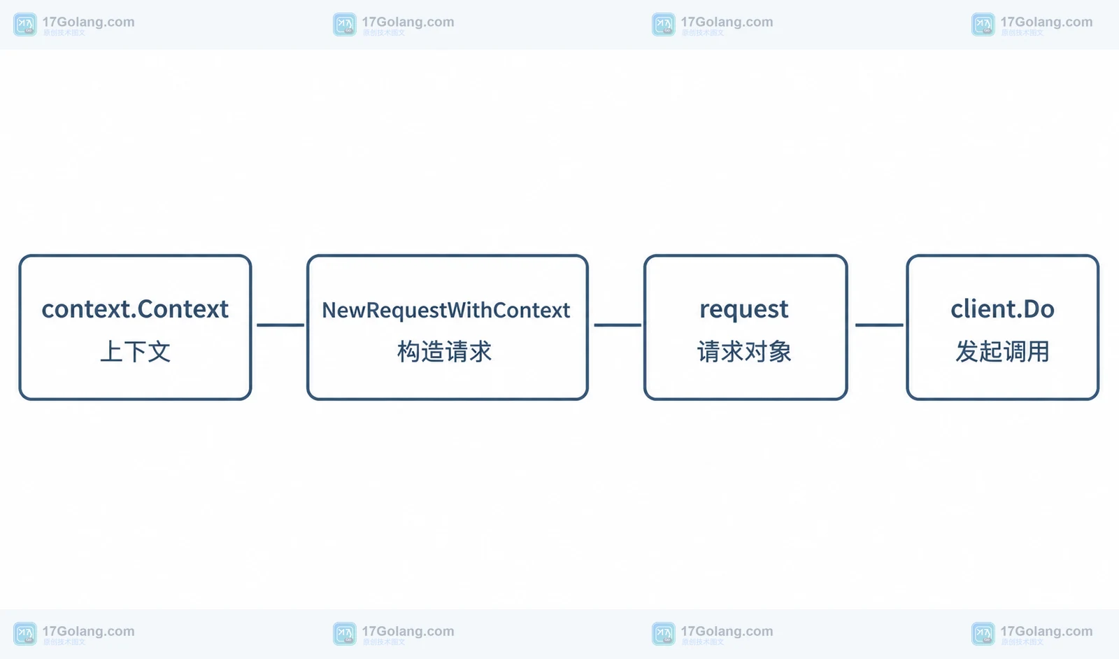 Go net/http.NewRequestWithContext 如何绑定请求取消：构造顺序、nil context 与客户端验证