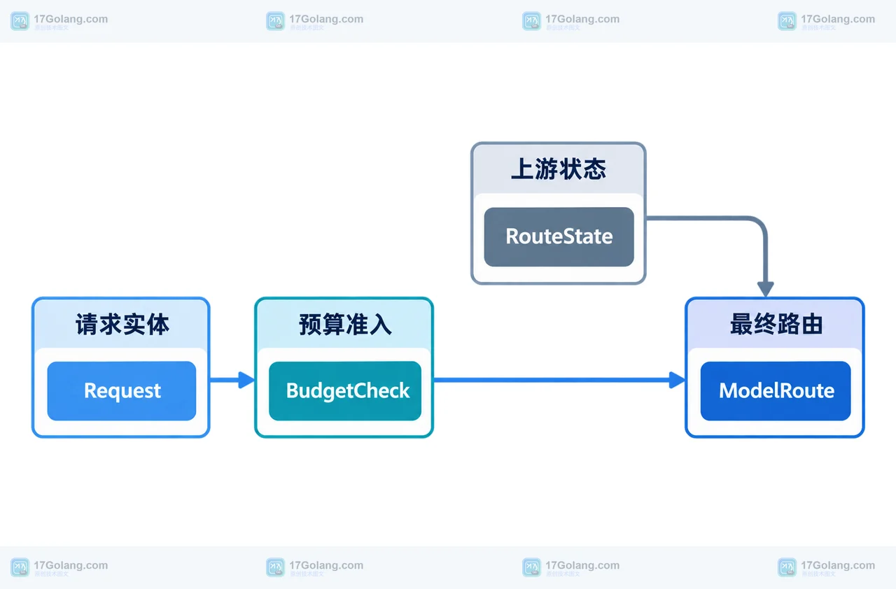 Go AI 网关怎么避免模型降级误用：预算检查、超时边界与路由状态