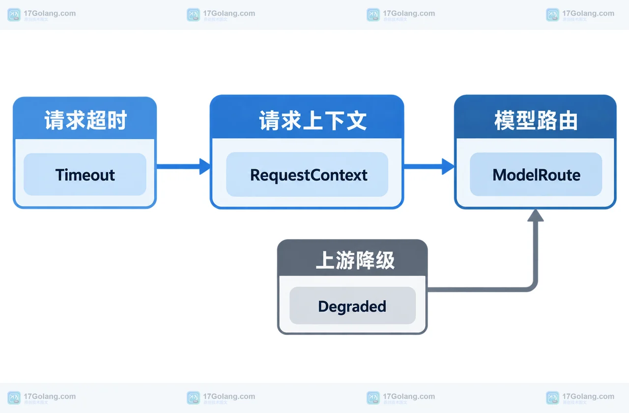 Go AI 网关中 RequestContext、ModelRoute、Timeout 与 Degraded 的静态边界关系