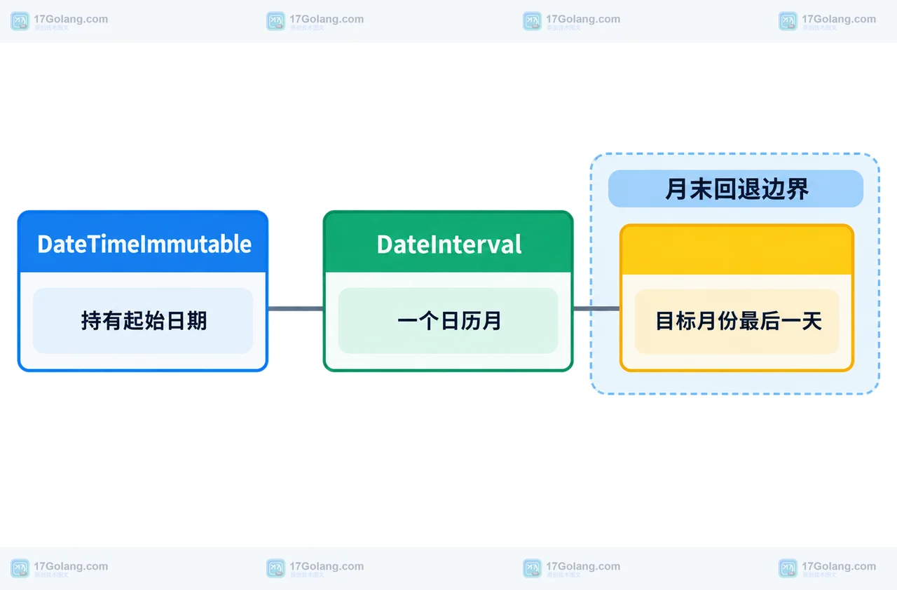 PHP DateInterval 如何计算订阅到期日：月末溢出、invert 与比较边界
