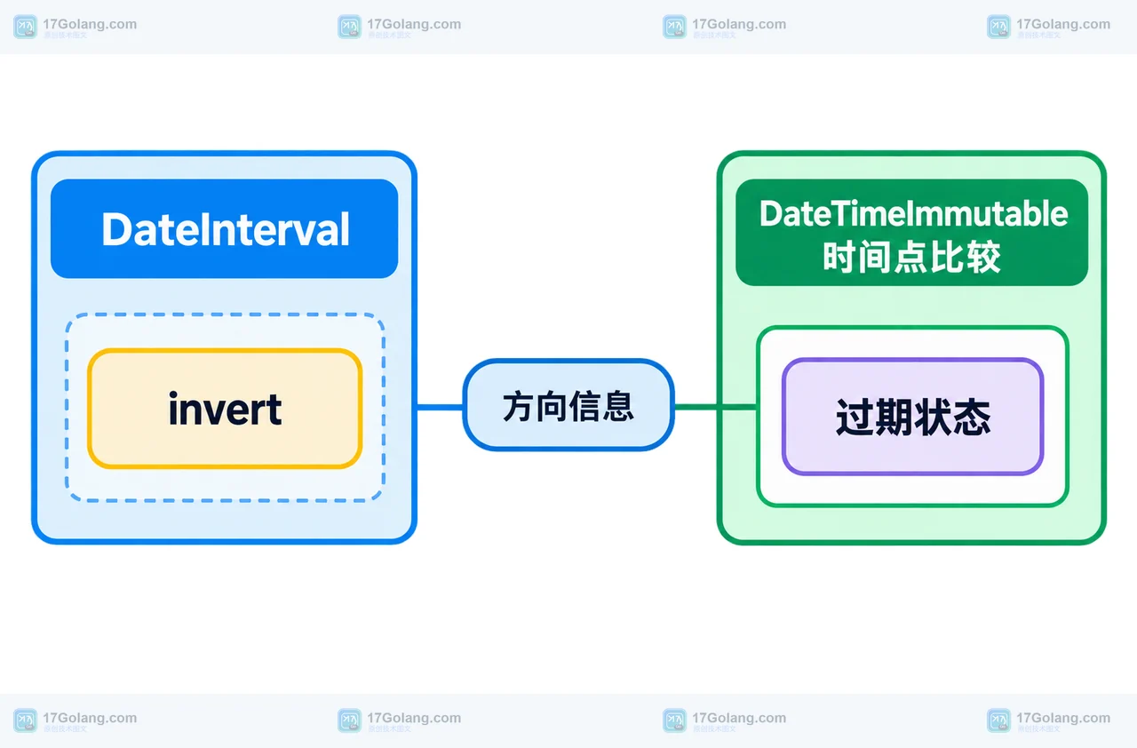 DateInterval、invert 与 DateTimeImmutable 时间点比较的静态关系框图