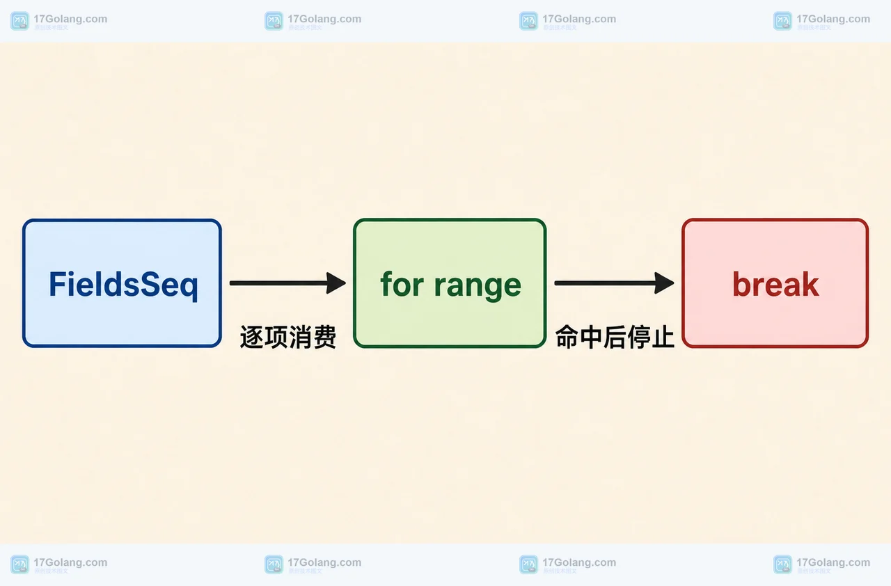 Go strings.FieldsSeq 如何处理连续空白：迭代消费与空文本边界