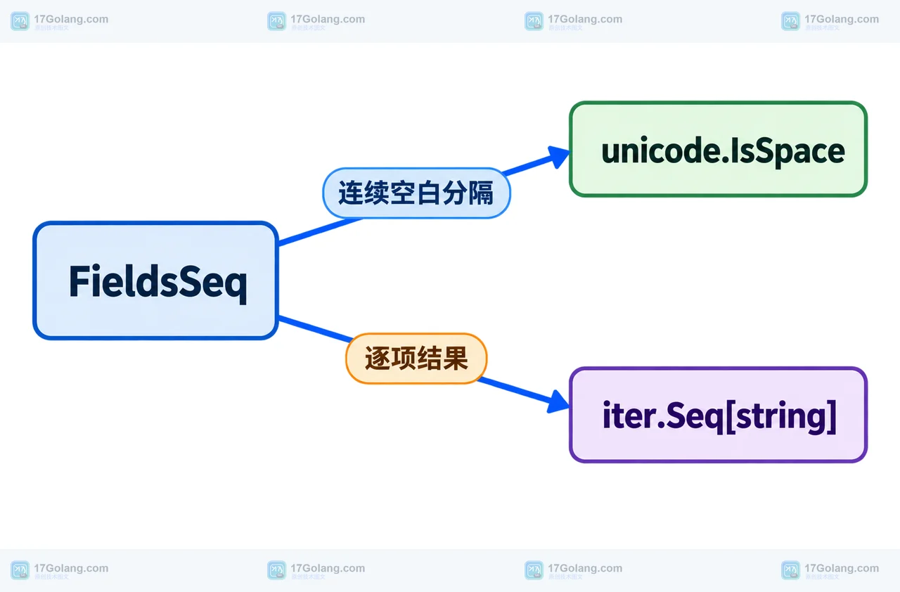 Go strings.FieldsSeq 通过 unicode.IsSpace 把连续空白归并为分隔边界并产生非空字段
