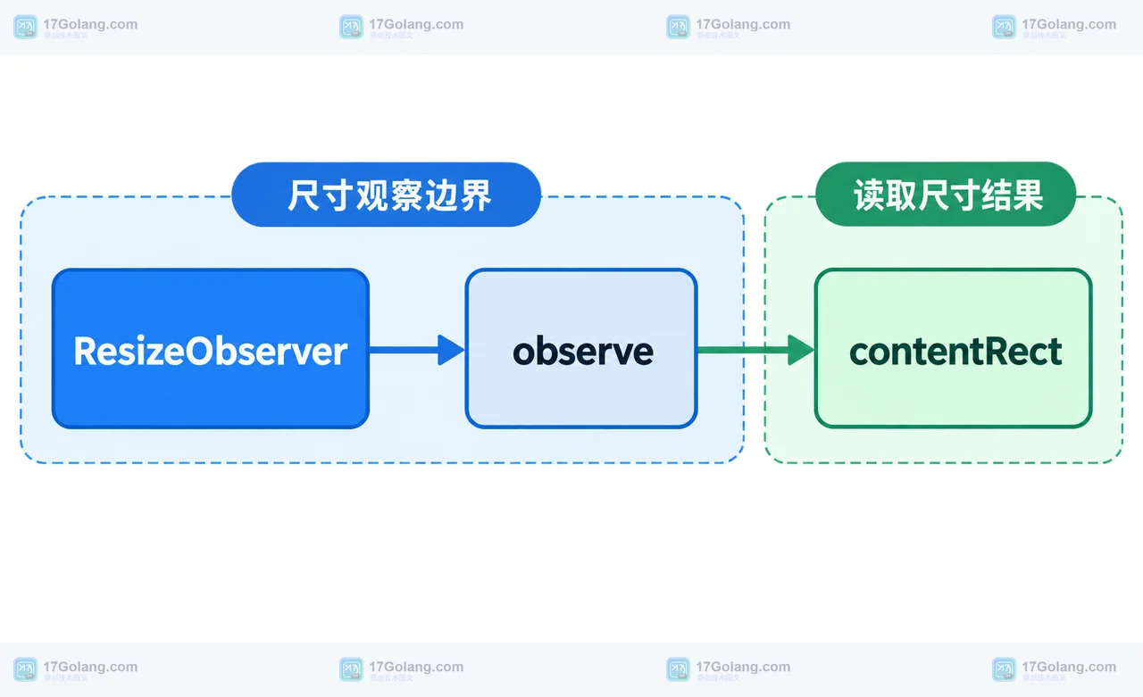 JavaScript ResizeObserver 如何避免响应式死循环：contentRect、阈值与 disconnect 边界