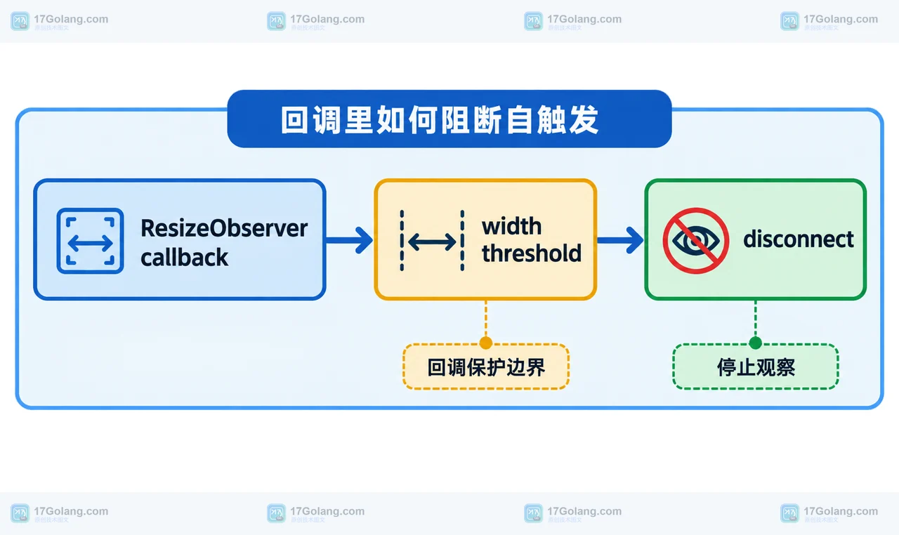 ResizeObserver callback 经过 width threshold 判断并以 disconnect 收口的静态边界框图