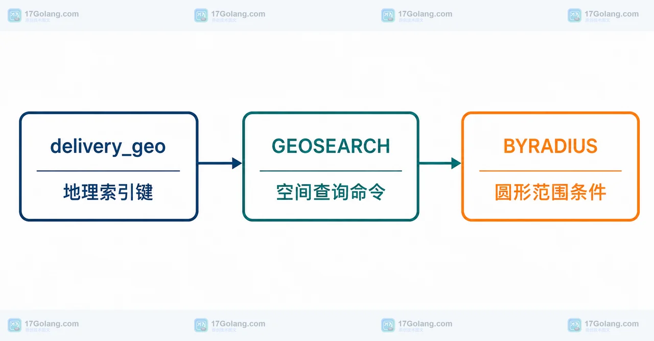 Redis GEOSEARCH 怎么查询地理围栏：BYRADIUS、WITHDIST 与排序边界