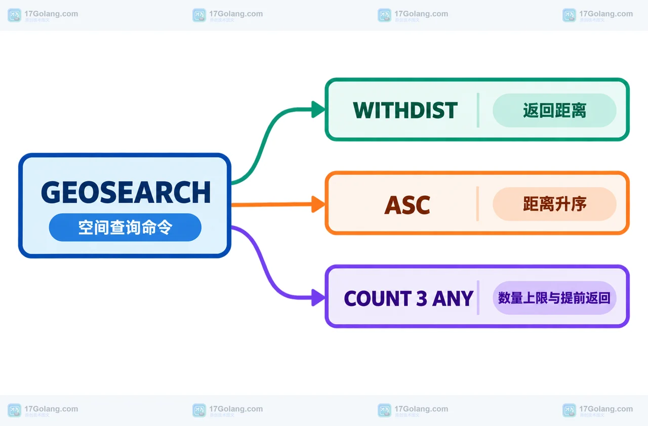 GEOSEARCH 连接 WITHDIST、ASC 与 COUNT 3 ANY 参数边界的静态查询结构框图