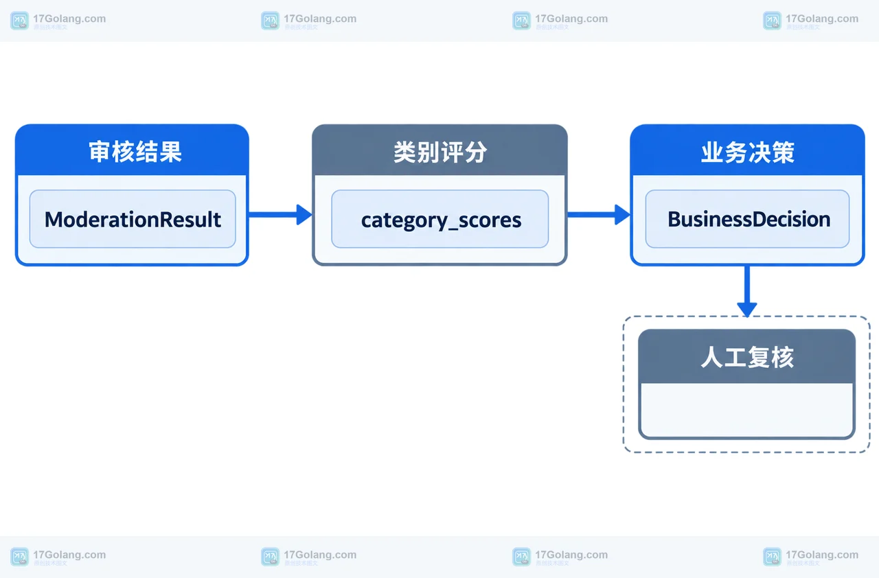 AI 文本审核怎么区分拒答与误报：Moderations API 结果字段和业务分流