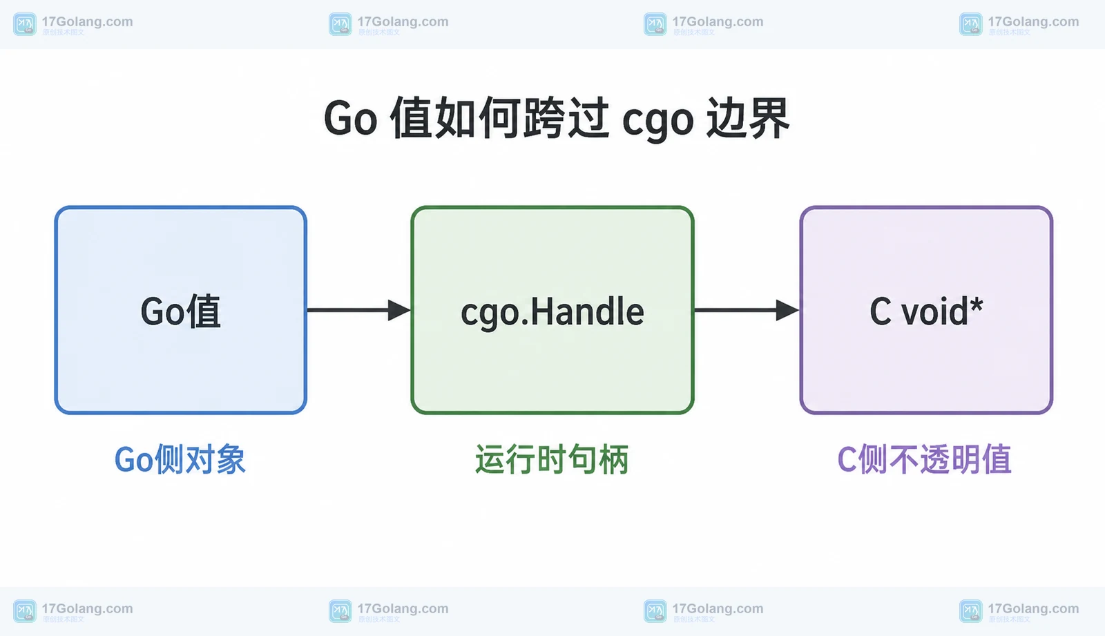 Go cgo.Handle 如何安全保存 Go 值：跨语言句柄生命周期与 Delete 时机