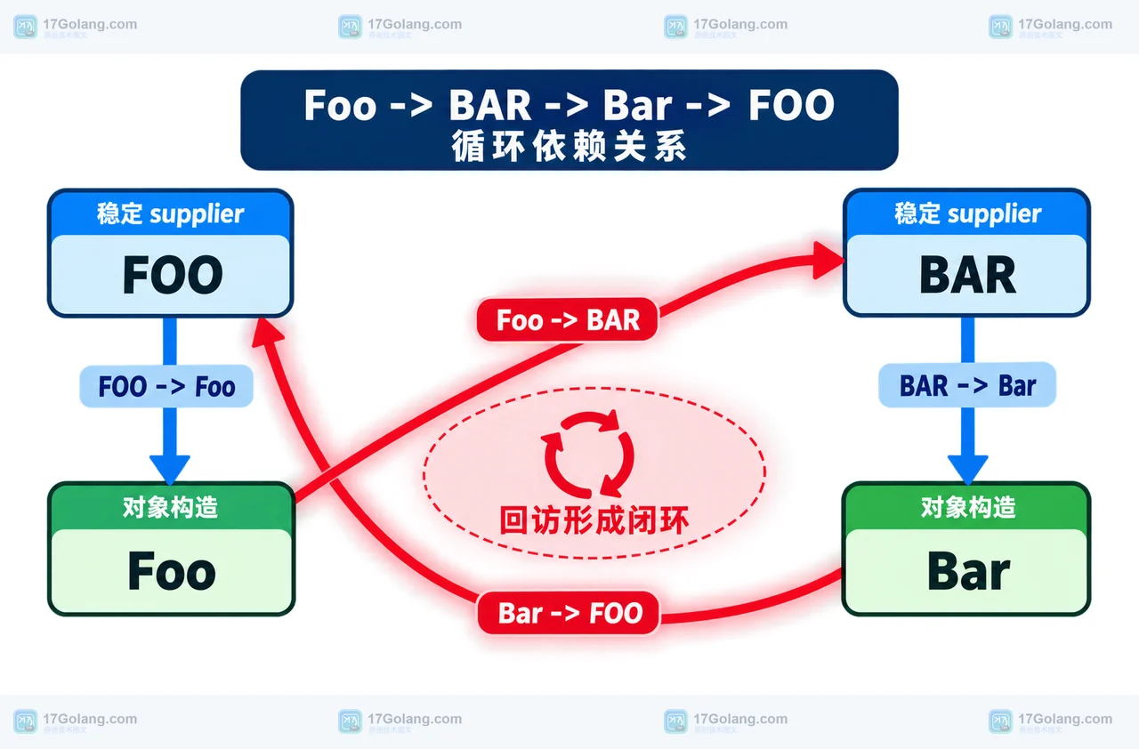 Java 25 稳定值接口为什么会因循环依赖抛 IllegalStateException：依赖图与强可达边界