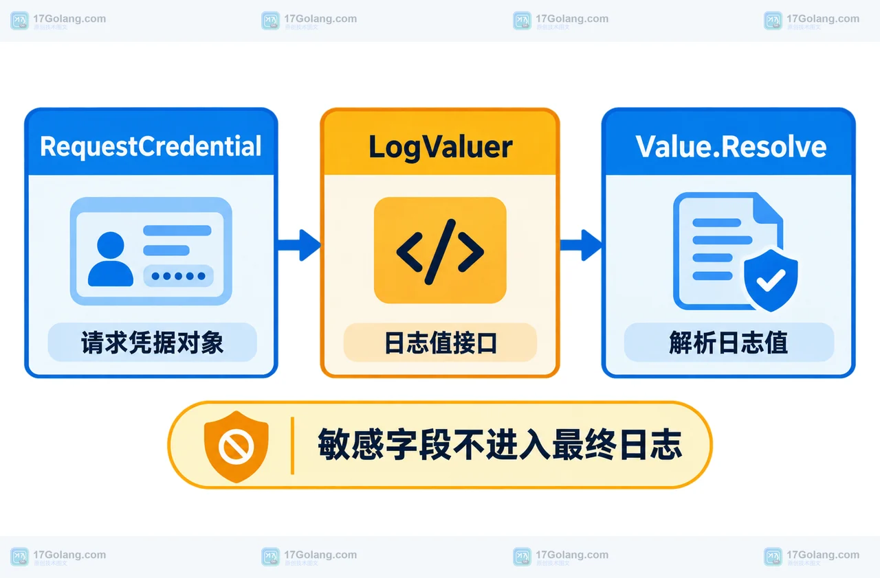 Go slog 如何用 LogValuer 脱敏请求凭据：WithAttrs 与 Resolve 的边界