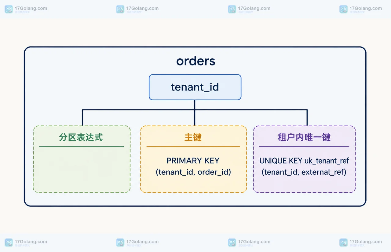 MySQL 分区表怎么处理跨分区唯一键：分区列约束与建表取舍