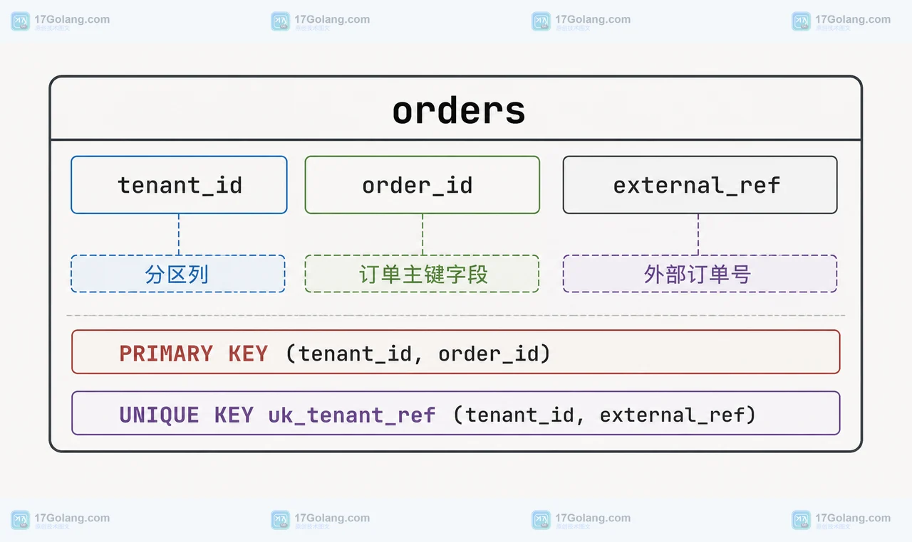orders 表的 tenant_id、order_id、external_ref 与两个联合键的静态字段关系