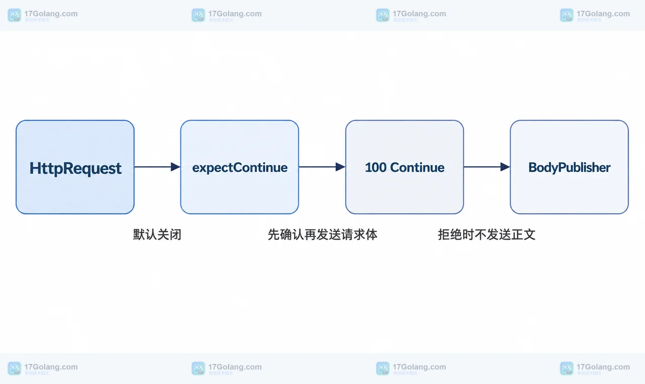Java HttpRequest expectContinue 怎么减少大请求浪费：握手语义、拒绝响应与超时处理