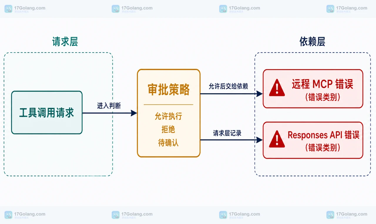 OpenAI Responses API 如何组合远程 MCP 工具：审批边界与错误处理