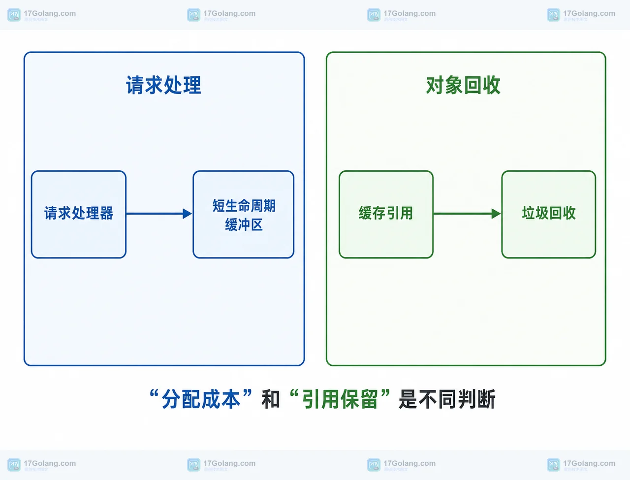 Go 1.27 内存分配变快后，服务端仍要检查哪些对象生命周期