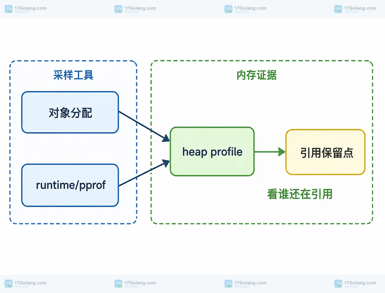 Go runtime/pprof 通过 heap profile 关联对象分配与引用保留点的静态结构图