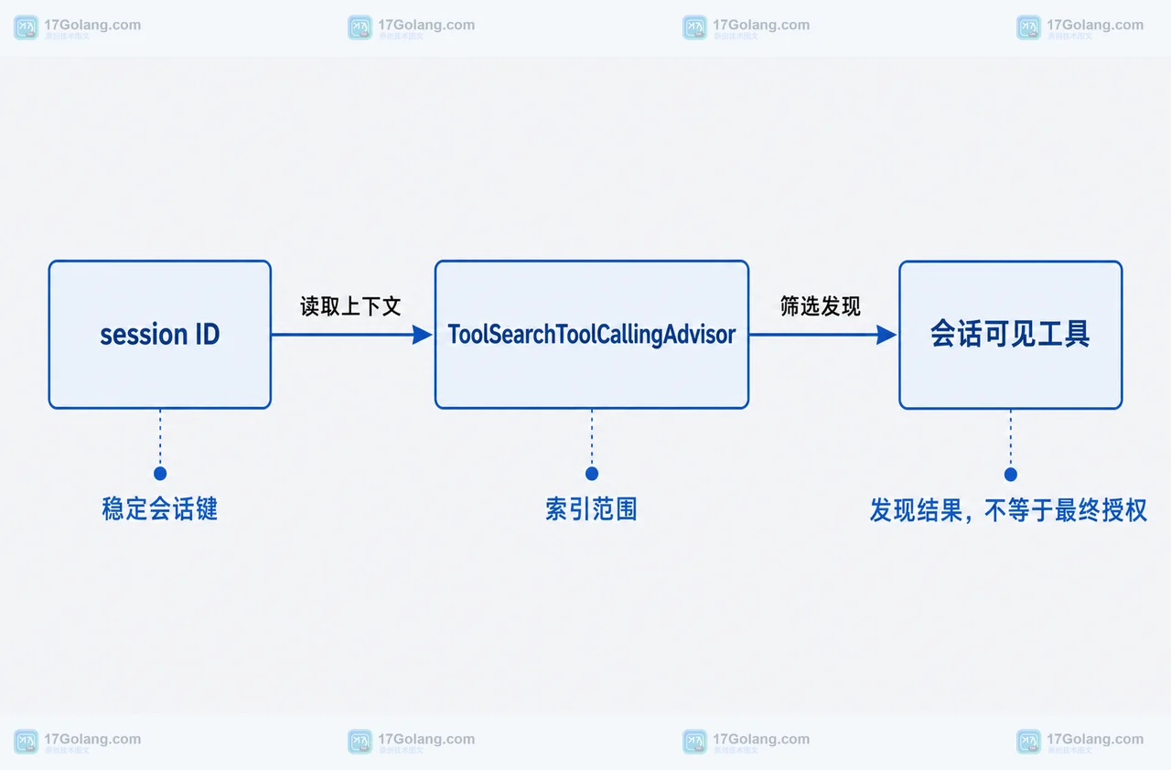 Spring AI 2.0 Java 工具搜索串会话了怎么办：检查 sessionIdKeyName 与工具索引边界