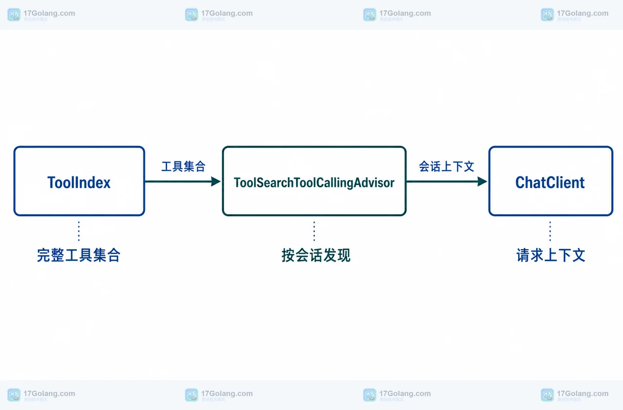 Spring AI Java 中 ToolIndex、ToolSearchToolCallingAdvisor 与 ChatClient 的会话工具发现关系