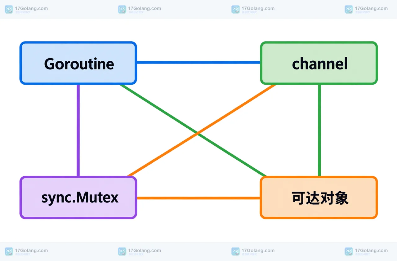 goroutineleak profile 中协程、阻塞原语和可达性判断的静态关系图