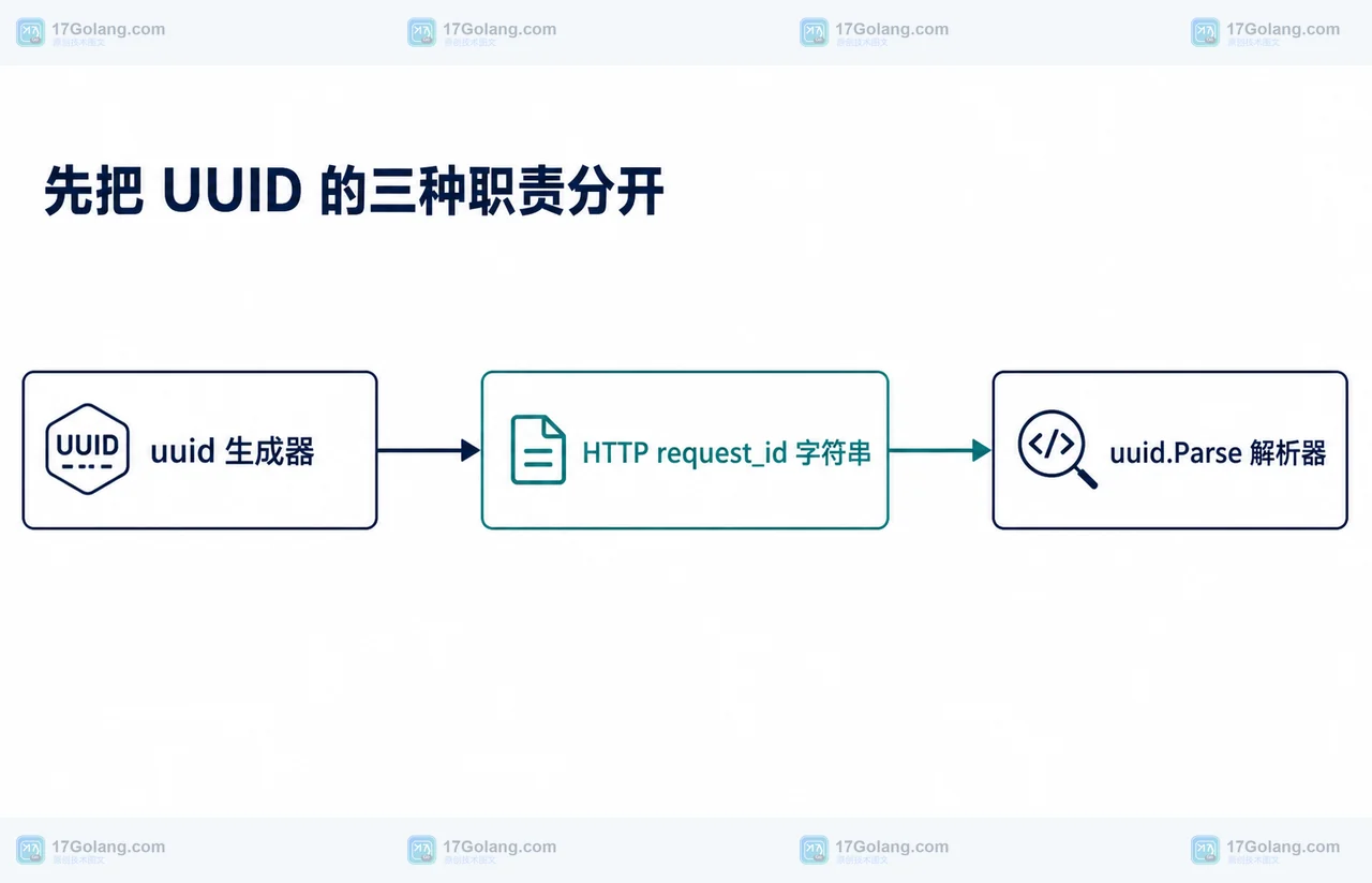 Go 1.27 新增 uuid 包怎么选 API：生成、解析与持久化边界