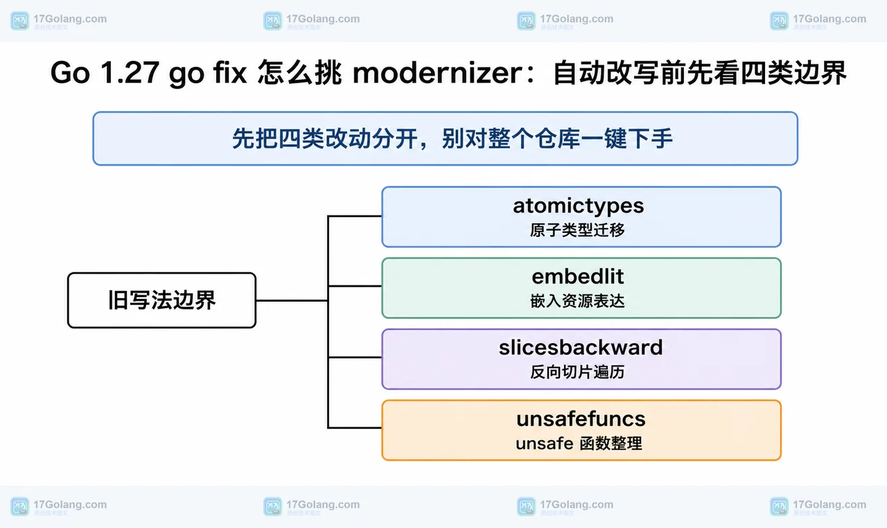 Go 1.27 go fix 怎么挑 modernizer：自动改写前先看四类边界